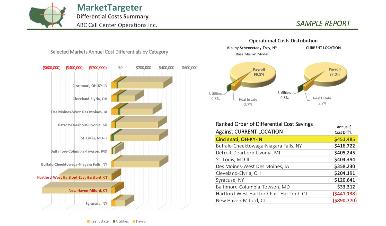 Sample page from MarketTargeter report
